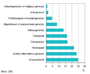 CBS Percentage dat onder behandeling is van alternatieve genezer naar type genezer, 2010/2012